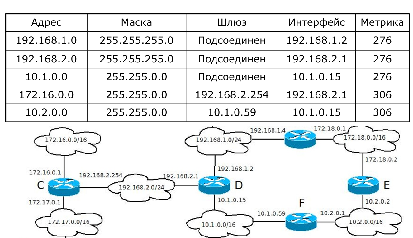 Маска подсети в таблице маршрутизации. Таблица маршрутизации маршрутизатора ipv4. Таблица маршрутизации узлов и маршрутизатора для протоколов ipv4 и ipv6. Шлюз маска сеть подсеть.